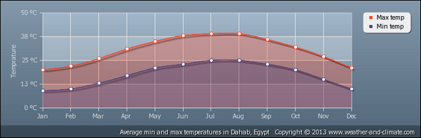 average-temperature-egypt-dahab (64K)